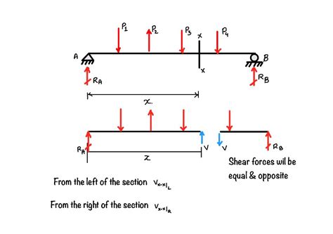 How To Draw Shear Force And Bending Moment Eigenplus