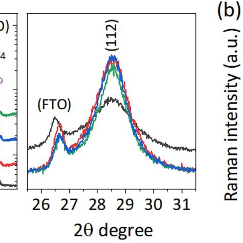 Characterization Of The As Deposited And Sulfurized Czts Films Using