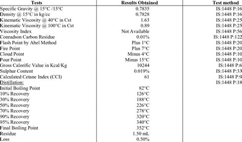 Physical Properties Of Hdpe Pyrolytic Oil Sample Download Table