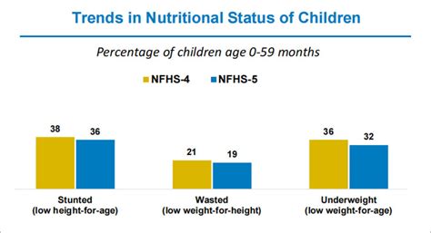 child nutrition indicators improve  malnutrition worsens nfhs  report