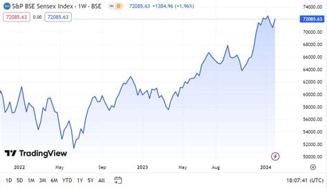 Where Is India’s Sensex Headed In 2024 Forex Unit