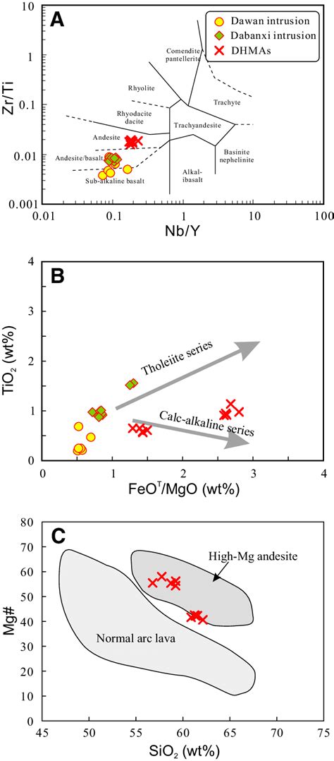 A Incompatible Elements Zr Ti Vs Nb Y Classification Diagram For