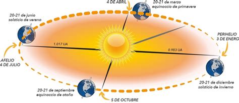 Por Qué Se Producen Las Estaciones Del Año Te Lo Explicamos Aquí Meteorología En Red