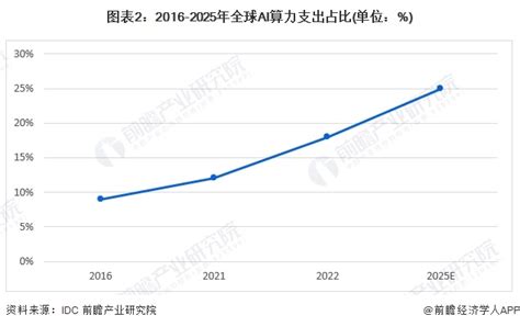 2024年全球ai算力行业发展现状分析 中美两国是全球算力主要大国【组图】行业研究报告 前瞻网