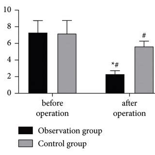 Comparison Of Rehabilitation A VAS Score Reduced Postoperative VAS