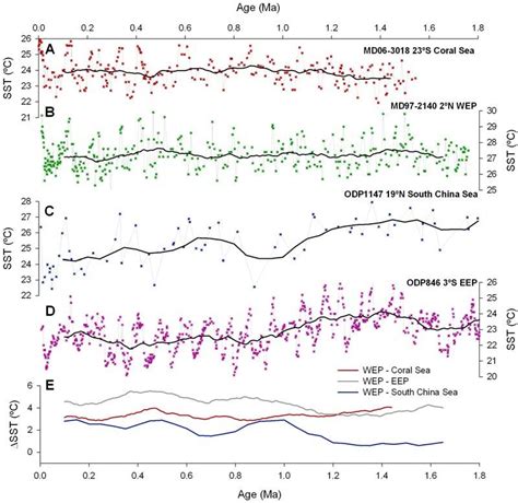 Inter Hemispheric Asymmetry In The Early Pleistocene Pacific Warm Pool