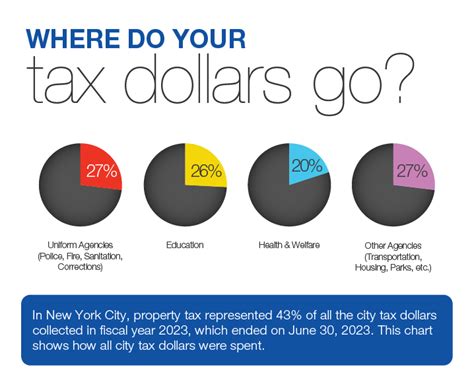 Nyc Department Of Finance Property Tax Exemptions And Abatements