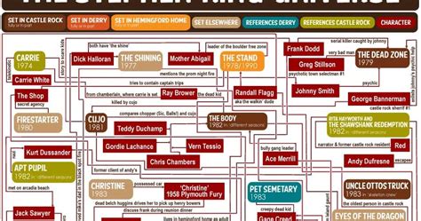 Tessie Girl The Stephen King Universe Flow Chart