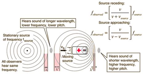 Doppler Effect Equation Moving Observer And Source - Tessshebaylo 