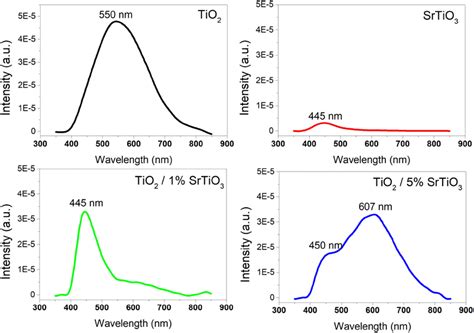 Pl Spectra Obtained Under 350 Nm Excitation For Pure Tio2 And Srtio3 Download Scientific