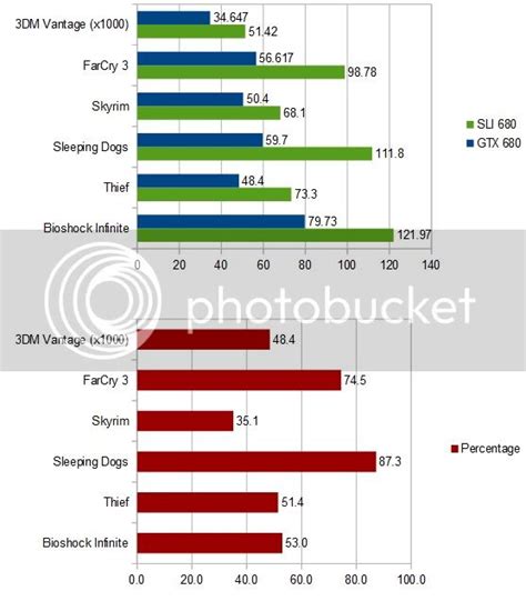 GTX 680 SLI vs single card benchmarks - EVGA Forums