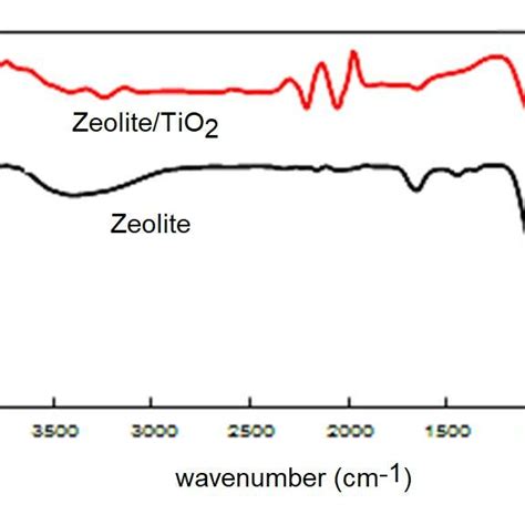 Ftir Spectra Analysis A Zeolite And B Zeolite Tio Composites