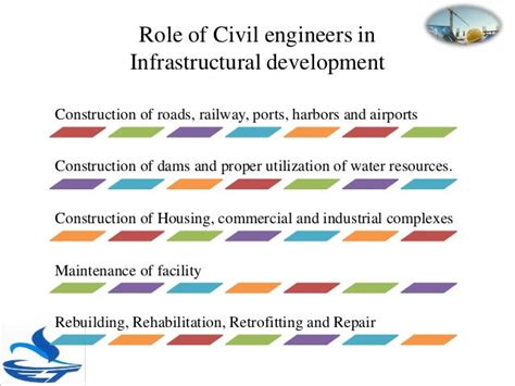 Civil Engineering Disciplines And Building Classification