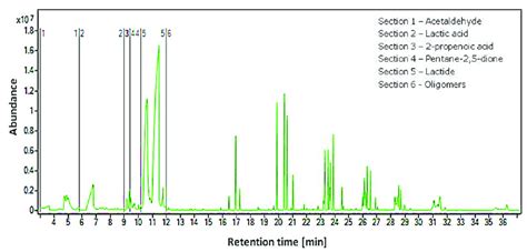 Py Gcms Chromatogram Obtained For The Pla Sample After Analysis At 400 Download Scientific