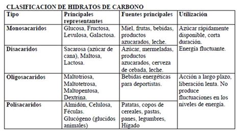 Clasificación de los hidratos de carbono clasificaciónHC Notas de