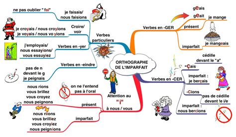 Présentation 82 imagen carte mentale imparfait fr thptnganamst edu vn