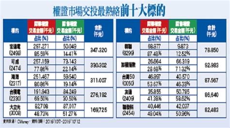 宏達電權證大熱門 營收續強至11月 Enews新聞網