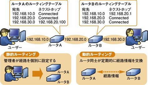 Asciijp：ルーティングとレイヤ3スイッチの関係とは 48