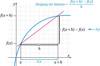 Tangente Tangentengleichung Aufstellen Matheguru