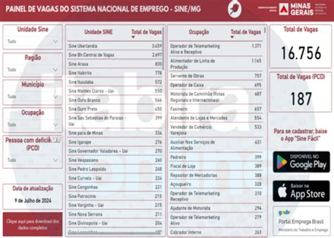 Painel do Sine unidades de Minas têm mais de 16 7 mil vagas de emprego