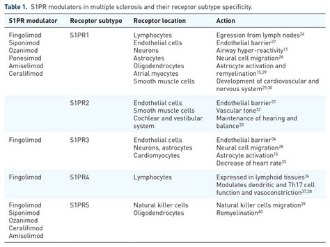 S1PR modulators in multiple sclerosis and their receptor subtype ... 