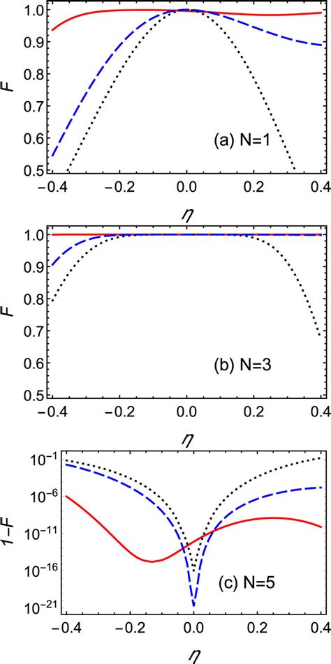 Fidelity Versus The Variation Of Pump And Stokes Pulses From