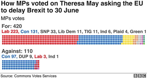 How Did My Mp Vote On Brexit Delay Bbc News