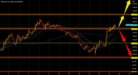 Ethusd Chart Analysis For Bitstampethusd By Financebroker — Tradingview