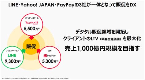 Line、ヤフー、paypayがマイレージ型の販促プラットフォームを構築へ ペイメントナビ