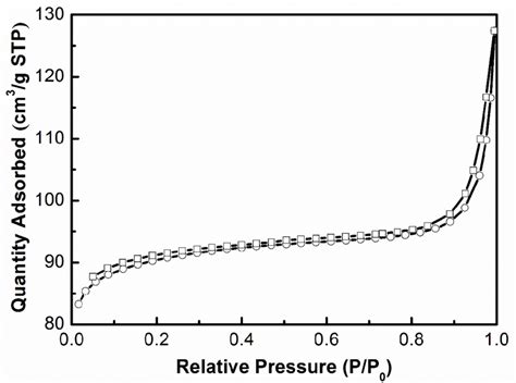 Figure S5 Typical Sorption Isotherms Of Carbon Microspheres After