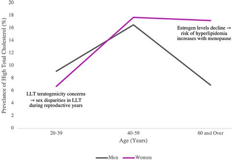 Review Of Lipid Lowering Therapy In Women From Reproductive To