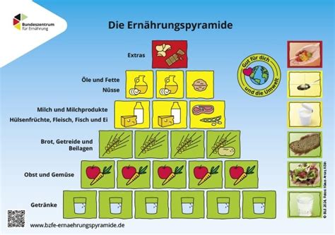 Ernährungspyramide