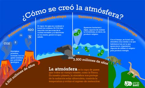 Cómo Se Llenó De Oxígeno La Atmósfera De La Tierra Sacecorbo Y