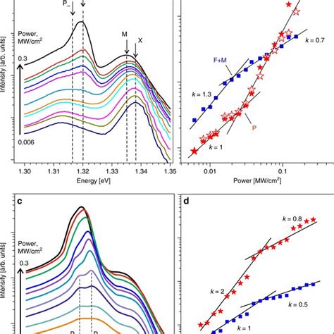 Temperature dependence of photoluminescence. PL spectra measured at ... 