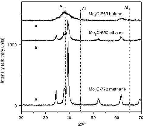 XRD Patterns Of Molybdenum Carbide Prepared With Different Carbon