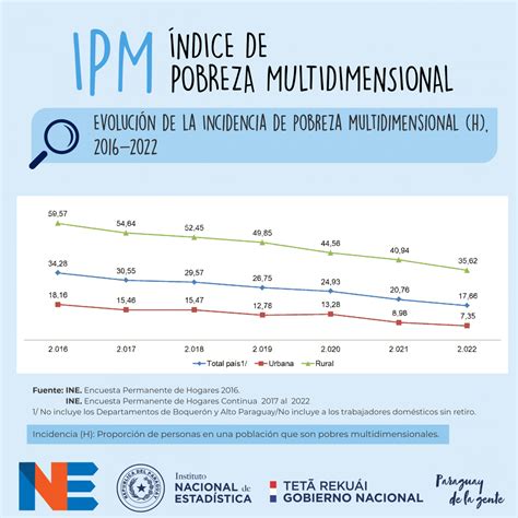 Índice De Pobreza Multidimensional Disminuyó 119 En Los últimos Cinco