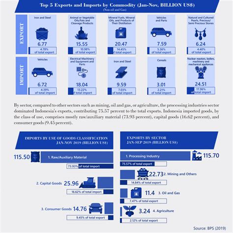 Infografis Ekspor Impor November Macroeconomic Dashboard