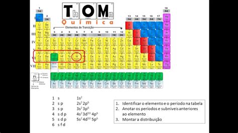Tabela Periodica Com Distribuição Eletronica Para Imprimir