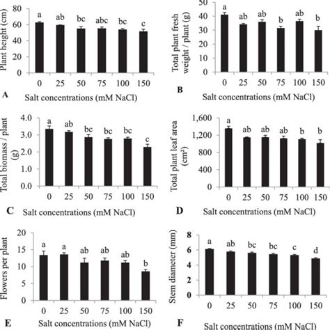 Effect Of Different Nacl Concentrations On A Plant Height B Total