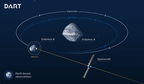 La Sonda Dart Della Nasa Cercher Di Deviare La Traiettoria Di Un