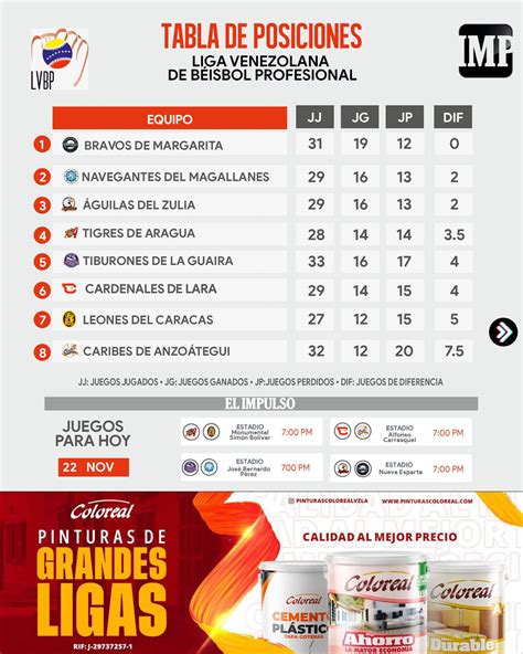 LVBP Tabla de posiciones Cardenales venció a Caribes de Anzoátegui