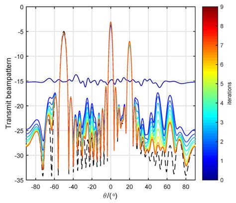 Sensors Free Full Text Constant Modulus Waveform Design For