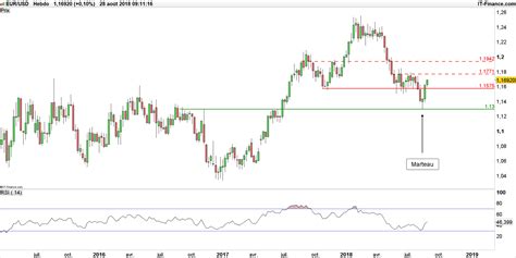 Pr Vision Eur Usd La Paire Eurodollar Touche Quenvisager