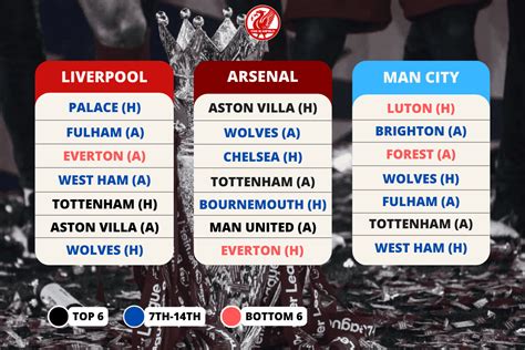 Premier League Title Race Liverpool Arsenal Man City Run In Game