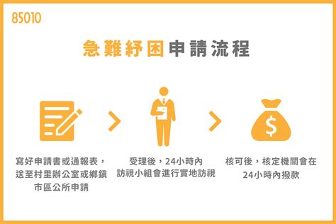 急難救助金資格、流程看這邊！面對疫情最高可領3萬！ 85010