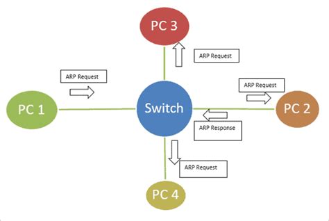 All About Layer 2 and Layer 3 Switches in Networking System