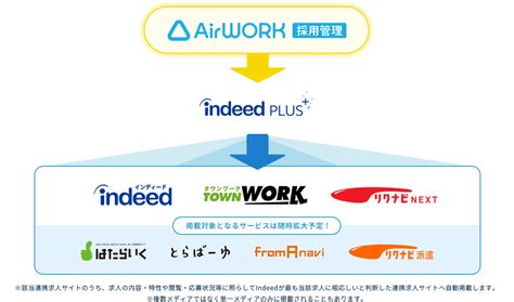 Airワーク 採用管理 Indeed Plus（インディードプラス） ジョブマーケティング北海道