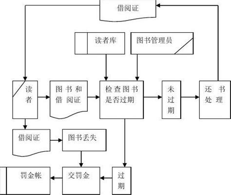 图书馆借还书流程图word文档在线阅读与下载无忧文档