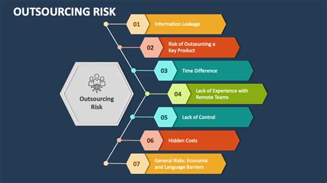 Outsourcing Risk Powerpoint Presentation Slides Ppt Template