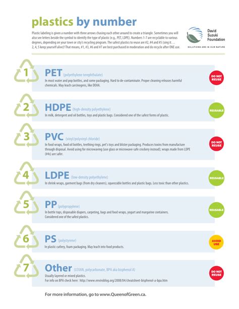 Safe Plastic Numbers Chart
